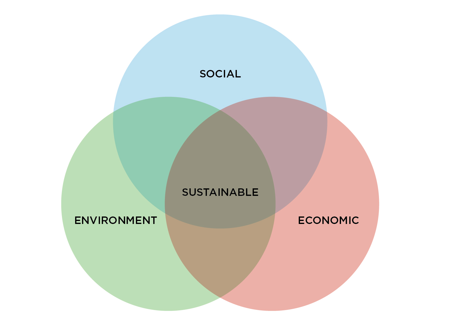 Popular Depictions Of The Three Pillars Of Sustainability,, 57% OFF